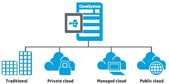 HP CloudSystem Matrix Federation using CSA