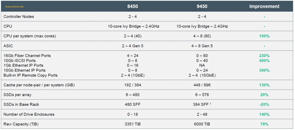 3PAR9450-3
